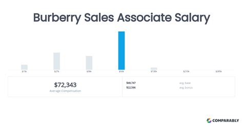 Sales Associate hourly salaries in Boston, MA at Burberry 